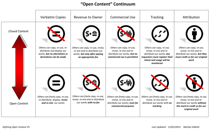 The Open Content Continuum