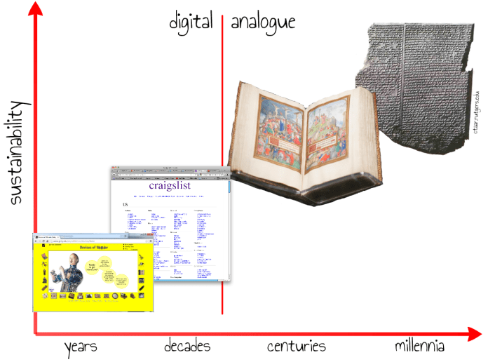 Content sustainability over time